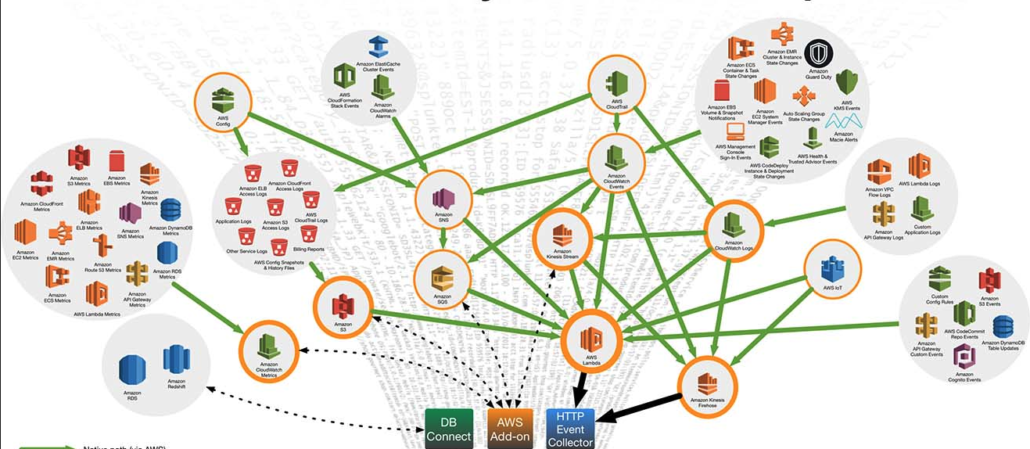 Splunk on AWS