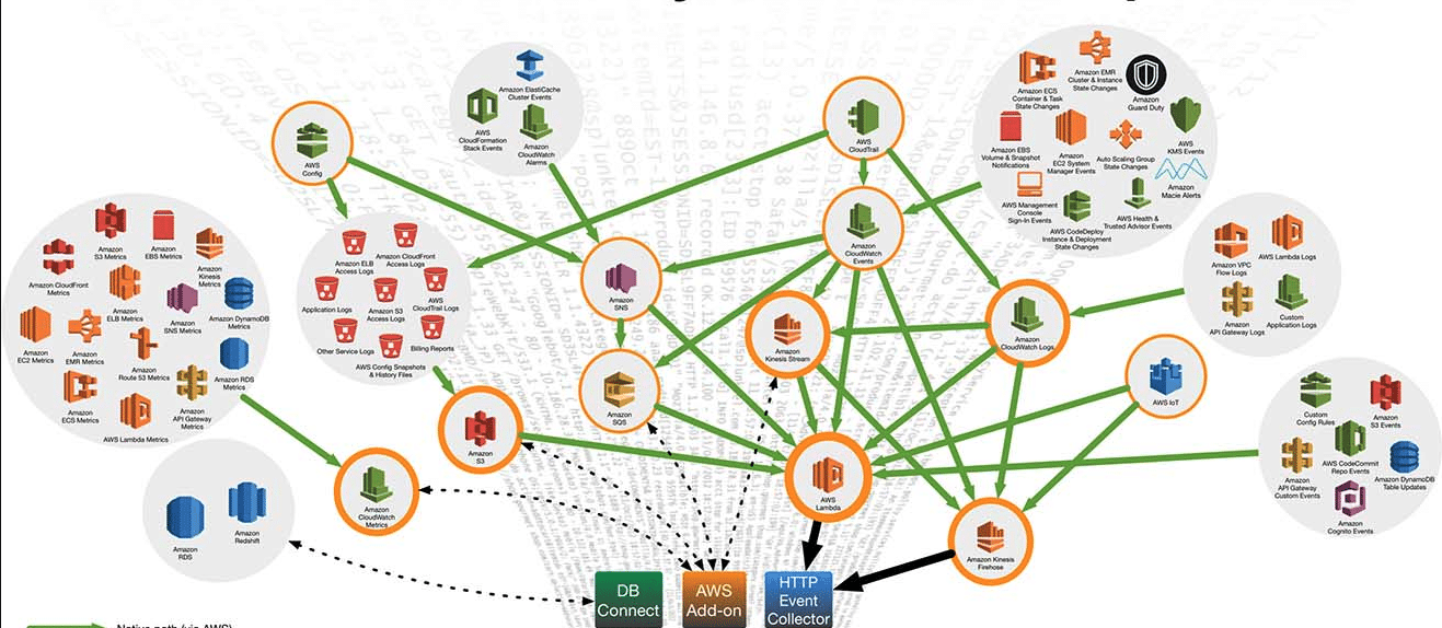 Splunk on AWS