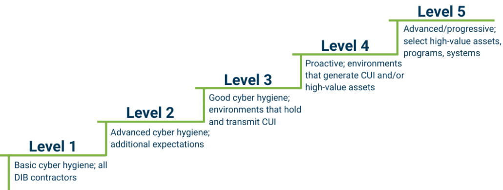 The 5 CMMC Trust Levels