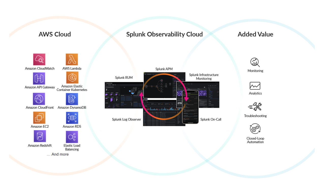 A Venn-diagram style graphic displaying the features of AWS and Splunk.