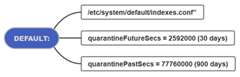 Splunk configuration diagram illustrating default settings for quarantineFutureSecs and quarantinePastSecs, set to 30 and 900 days respectively.