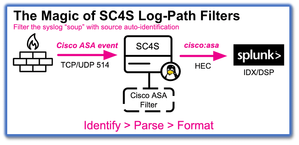 The Magic of SC4S Log-Path Filters