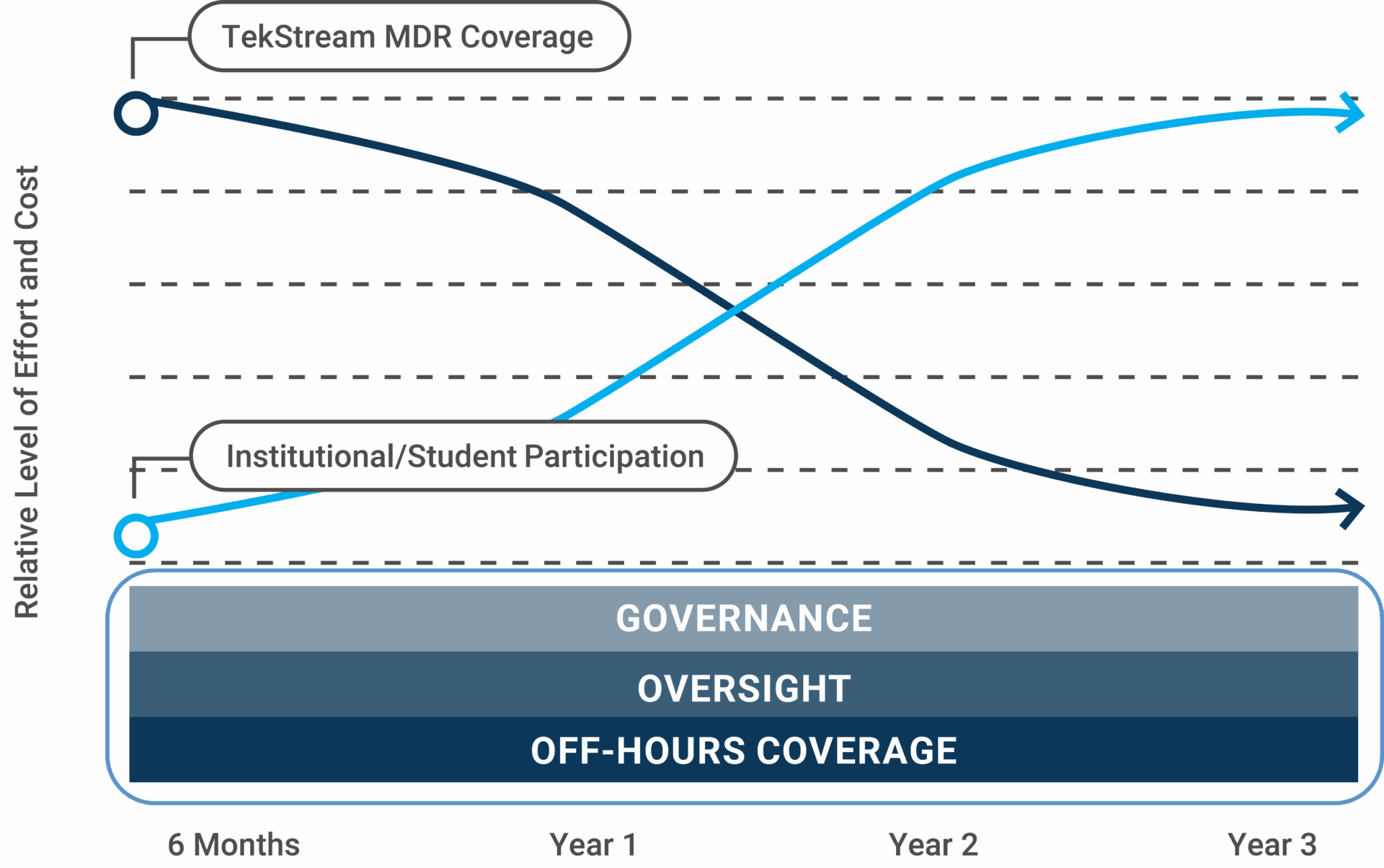 Graphic view of TekStream's unique cost deferment model used in its student-powered SOC model.