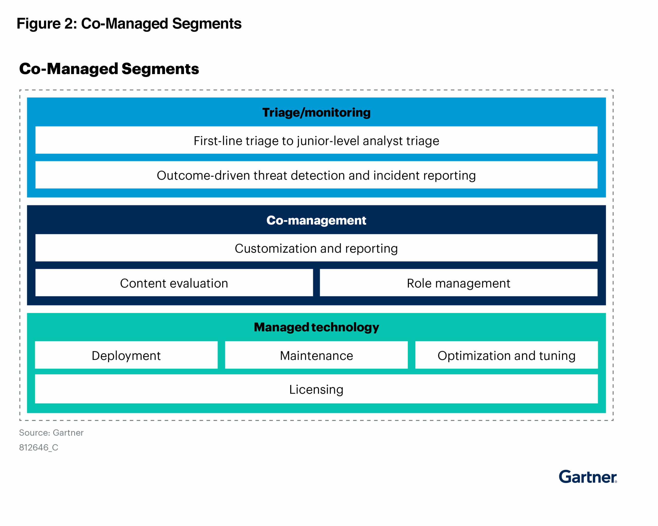 Gartner co-managed sections from 2025 Gartner® Market Guide for
Co-Managed Security Monitoring
