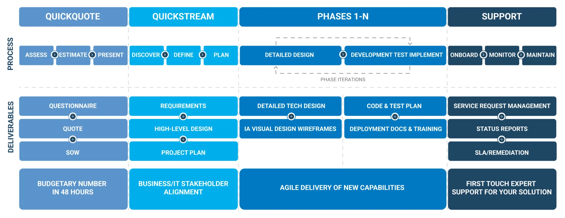 Visual graphic of TekStream's proven process for enterprise IT consulting services.