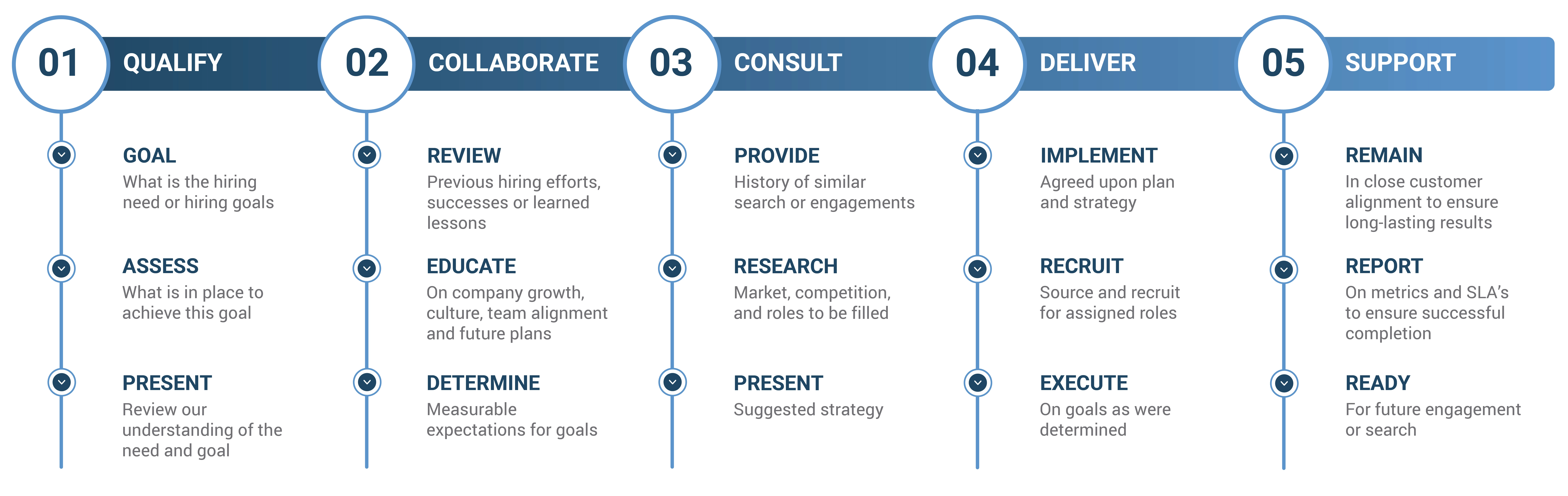 TekStream's proven process for recruiting talent. 