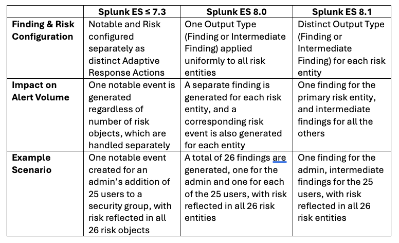 Comparison table outlining changes in risk and finding handling between Splunk ES versions 7.3, 8.0, and 8.1.
