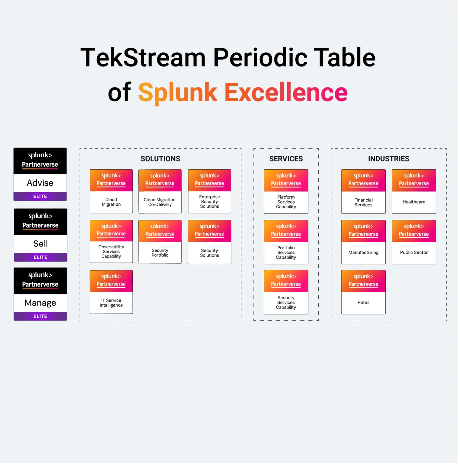 TekStream Periodic Table of Splunk Excellence showcasing Splunk Partnerverse Elite badges for Advise, Sell, and Manage across solutions, services, and industries including cloud migration, IT service intelligence, enterprise security, portfolio and platform services, financial services, healthcare, manufacturing, public sector, and retail.