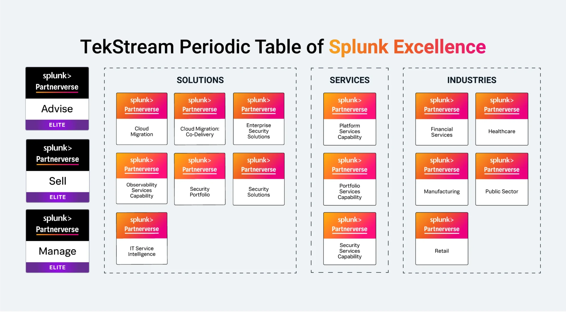 TekStream Periodic Table of Splunk Excellence showcasing Splunk Partnerverse Elite badges for Advise, Sell, and Manage across solutions, services, and industries including cloud migration, IT service intelligence, enterprise security, portfolio and platform services, financial services, healthcare, manufacturing, public sector, and retail.